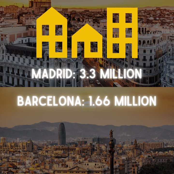 Barcelona: 1.66 Million, Madrid: 3.3 Million People
