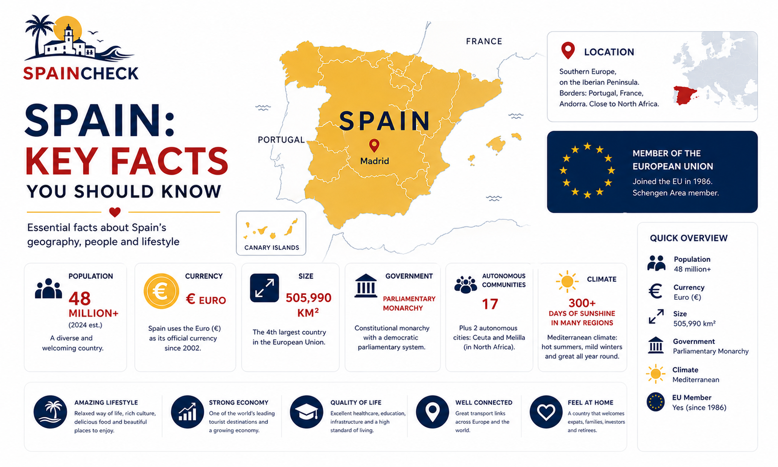 Spain facts infographic map population currency climate Europe